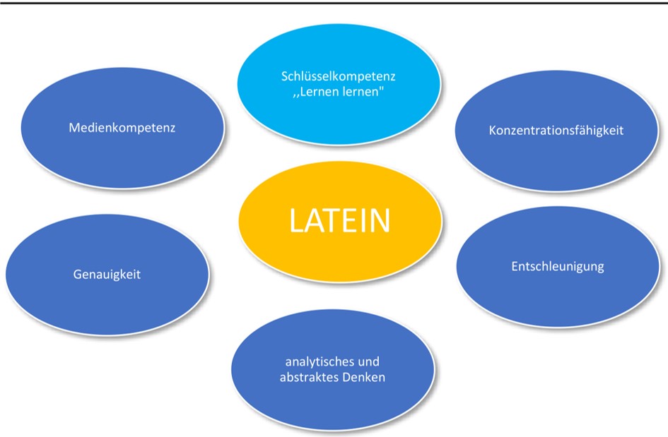 Latein 2